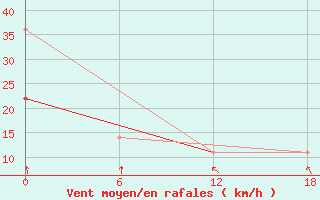 Courbe de la force du vent pour Valaam Island