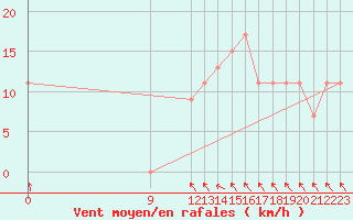 Courbe de la force du vent pour Ituzaingo