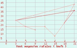 Courbe de la force du vent pour Kanin Nos