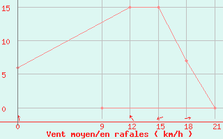 Courbe de la force du vent pour Concepcion