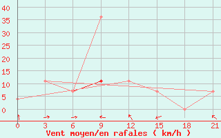 Courbe de la force du vent pour Minusinsk