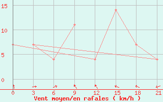 Courbe de la force du vent pour Nam Dinh