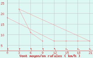 Courbe de la force du vent pour Varandey