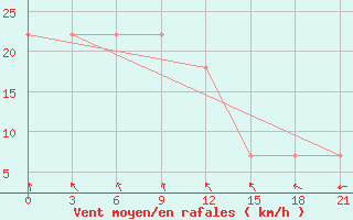 Courbe de la force du vent pour Dzhambejty