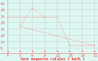 Courbe de la force du vent pour Mourgash