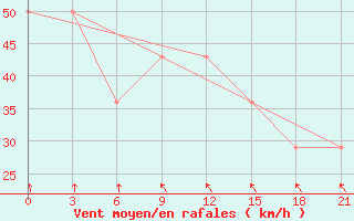 Courbe de la force du vent pour Mourgash