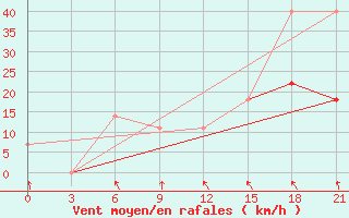 Courbe de la force du vent pour Kolka