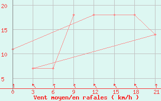 Courbe de la force du vent pour Svitlovods