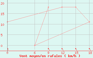 Courbe de la force du vent pour Kautokeino