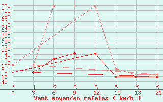 Courbe de la force du vent pour Mourgash