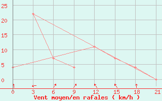 Courbe de la force du vent pour Sokode