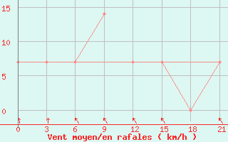 Courbe de la force du vent pour Novyj Ushtogan