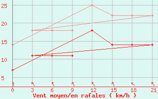 Courbe de la force du vent pour Saransk