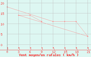 Courbe de la force du vent pour Chernihiv