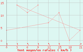 Courbe de la force du vent pour Nha Trang