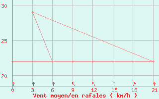 Courbe de la force du vent pour Mussala Top / Sommet