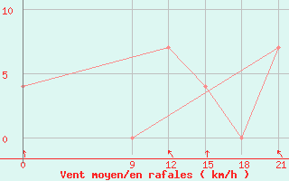 Courbe de la force du vent pour Caazapa