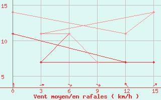 Courbe de la force du vent pour Baruunkharaa