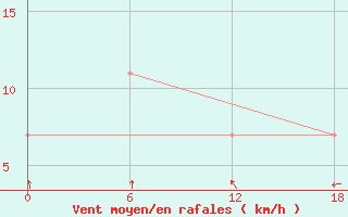 Courbe de la force du vent pour Dapaon