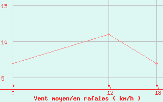 Courbe de la force du vent pour Formoso