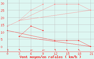 Courbe de la force du vent pour Shanghai