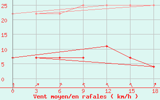 Courbe de la force du vent pour Xuzhou