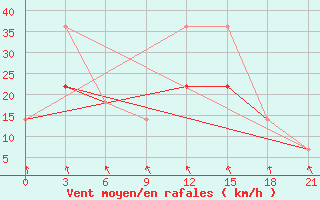 Courbe de la force du vent pour Raznavolok