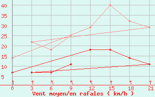 Courbe de la force du vent pour Kirs