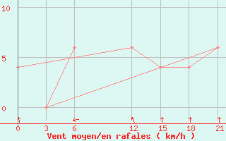 Courbe de la force du vent pour Chandpur