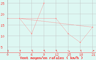 Courbe de la force du vent pour Stavropol