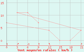 Courbe de la force du vent pour Bokhapcha