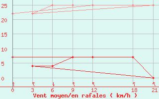 Courbe de la force du vent pour Zhongning