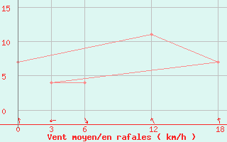 Courbe de la force du vent pour Kamo