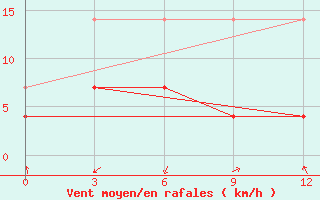 Courbe de la force du vent pour Yong