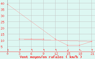 Courbe de la force du vent pour San Sebastian / Igueldo