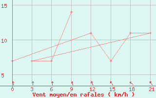 Courbe de la force du vent pour Krasnyj Kut