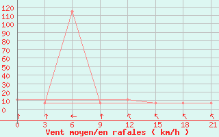 Courbe de la force du vent pour Velikij Ustjug