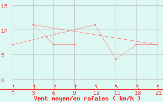 Courbe de la force du vent pour Karabulak