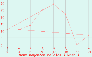 Courbe de la force du vent pour Vinnytsia
