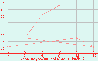 Courbe de la force du vent pour Tatarsk