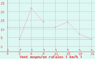 Courbe de la force du vent pour Oktjabr