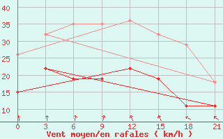 Courbe de la force du vent pour Marijampole