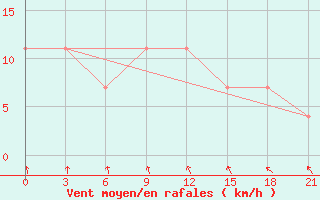 Courbe de la force du vent pour Arsk