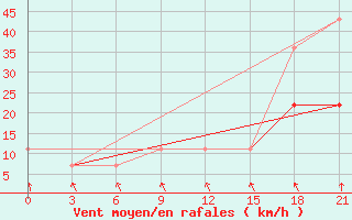 Courbe de la force du vent pour Novgorod