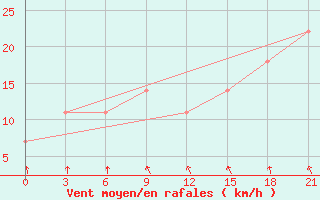 Courbe de la force du vent pour Janibek