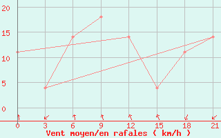 Courbe de la force du vent pour Furmanovo