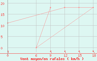 Courbe de la force du vent pour Kautokeino