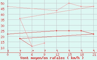 Courbe de la force du vent pour Nikel