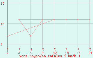 Courbe de la force du vent pour Jur