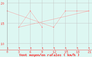 Courbe de la force du vent pour Nikel